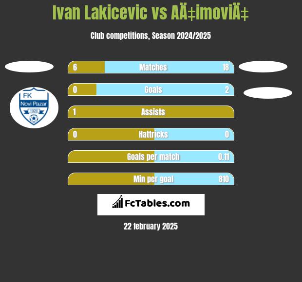 Ivan Lakicevic vs AÄ‡imoviÄ‡ h2h player stats