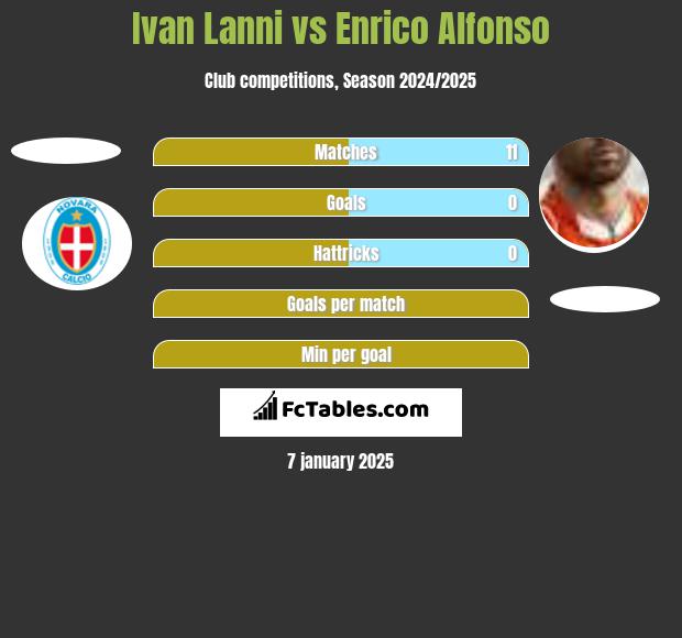 Ivan Lanni vs Enrico Alfonso h2h player stats