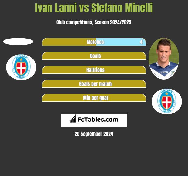 Ivan Lanni vs Stefano Minelli h2h player stats