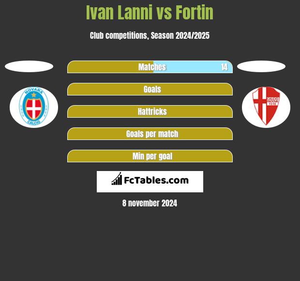 Ivan Lanni vs Fortin h2h player stats