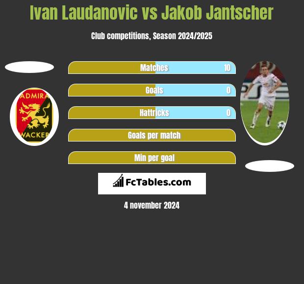 Ivan Laudanovic vs Jakob Jantscher h2h player stats