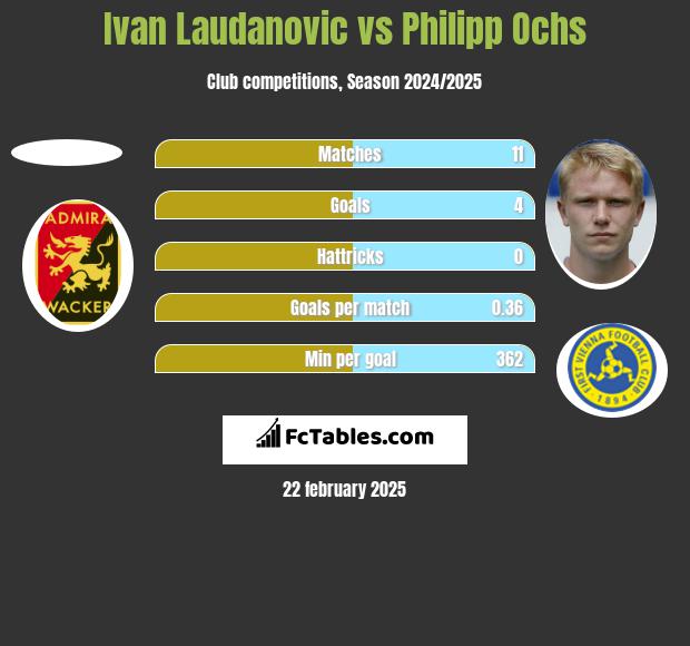 Ivan Laudanovic vs Philipp Ochs h2h player stats