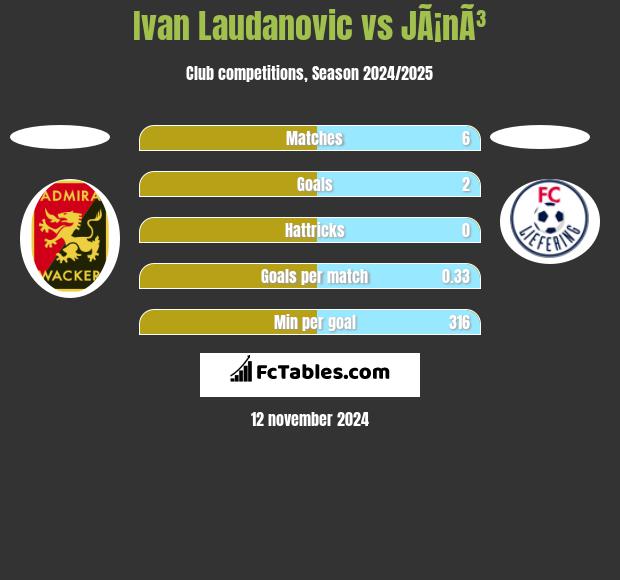 Ivan Laudanovic vs JÃ¡nÃ³ h2h player stats