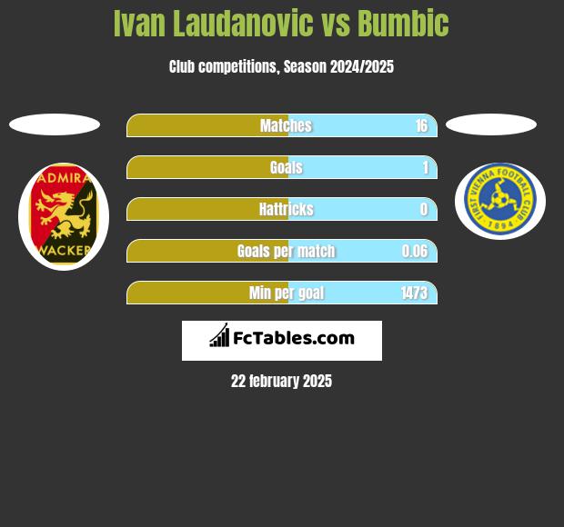 Ivan Laudanovic vs Bumbic h2h player stats