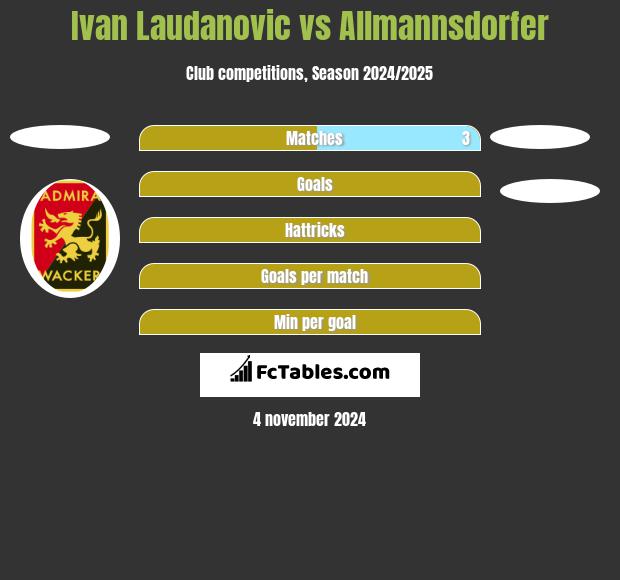 Ivan Laudanovic vs Allmannsdorfer h2h player stats