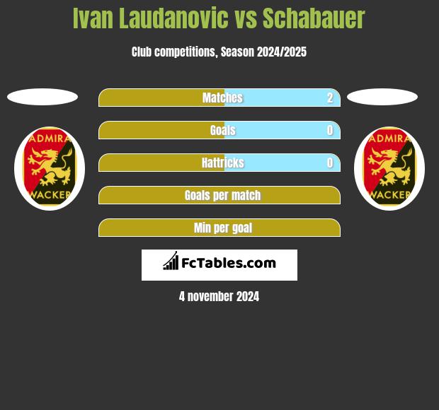 Ivan Laudanovic vs Schabauer h2h player stats