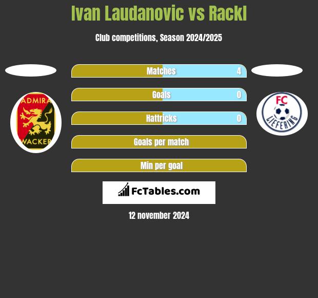 Ivan Laudanovic vs Rackl h2h player stats