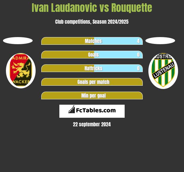 Ivan Laudanovic vs Rouquette h2h player stats