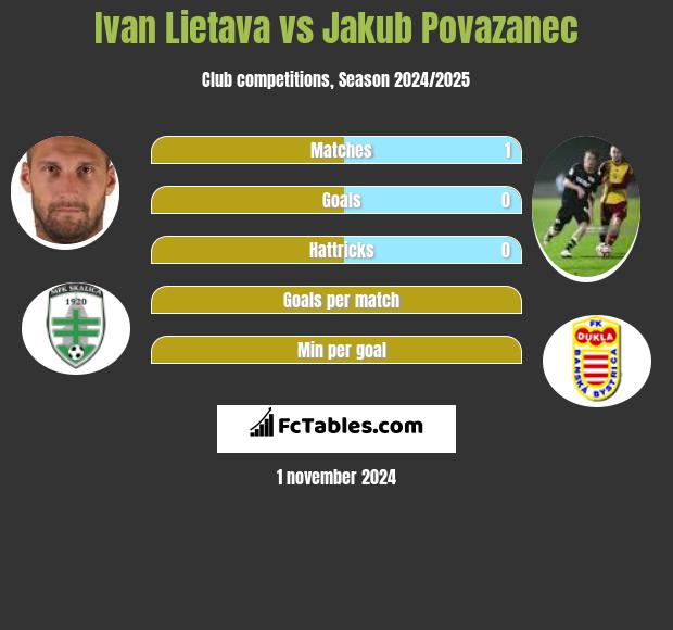 Ivan Lietava vs Jakub Povazanec h2h player stats