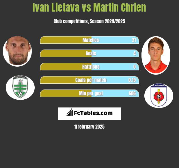 Ivan Lietava vs Martin Chrien h2h player stats