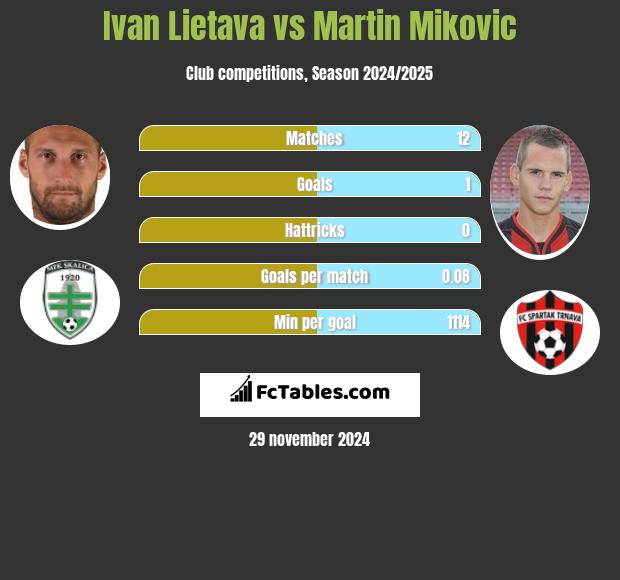 Ivan Lietava vs Martin Mikovic h2h player stats