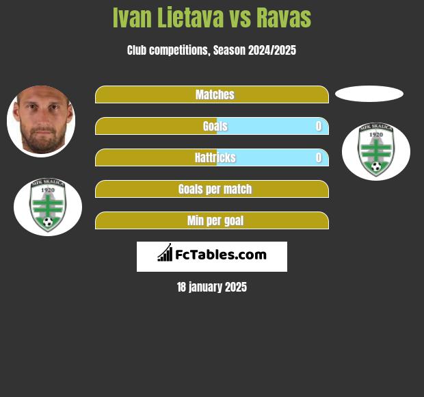 Ivan Lietava vs Ravas h2h player stats