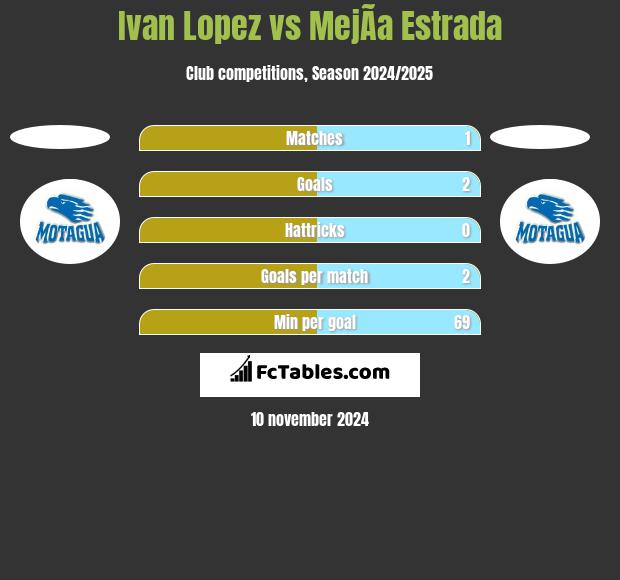 Ivan Lopez vs MejÃ­a Estrada h2h player stats