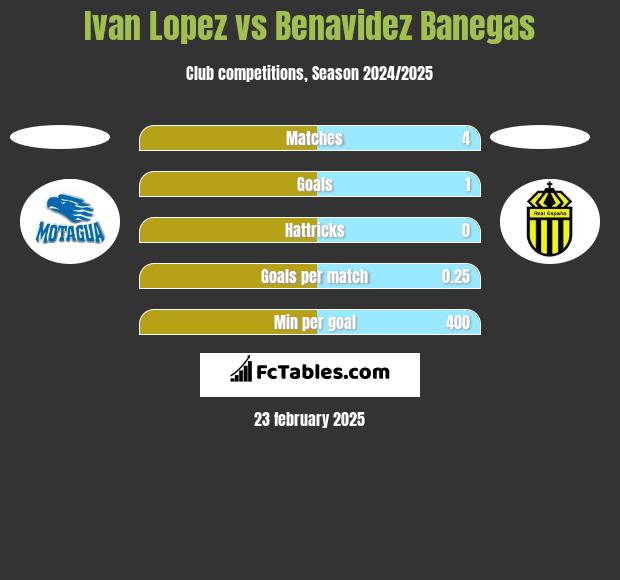 Ivan Lopez vs Benavidez Banegas h2h player stats