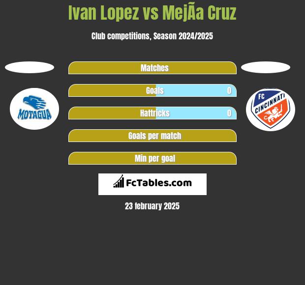 Ivan Lopez vs MejÃ­a Cruz h2h player stats