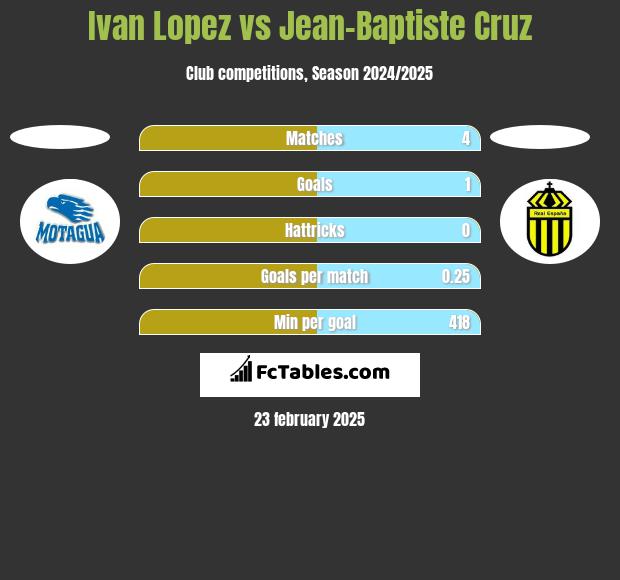 Ivan Lopez vs Jean-Baptiste Cruz h2h player stats