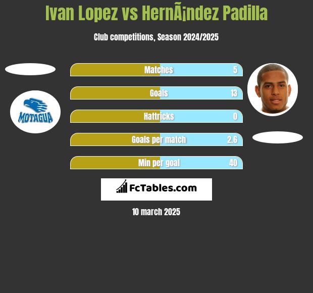 Ivan Lopez vs HernÃ¡ndez Padilla h2h player stats