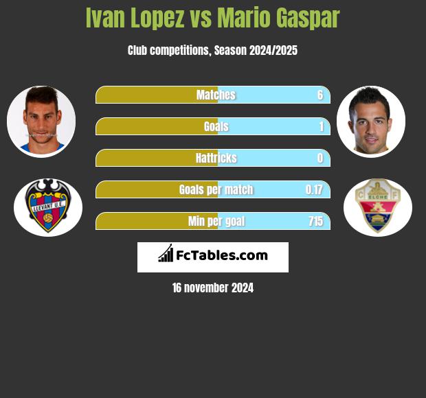 Ivan Lopez vs Mario Gaspar h2h player stats