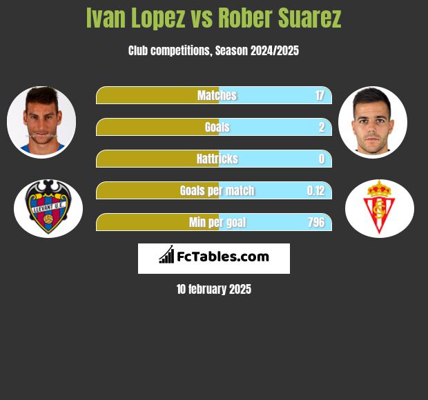 Ivan Lopez vs Rober Suarez h2h player stats