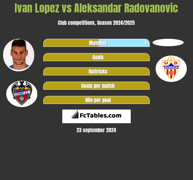 Ivan Lopez vs Aleksandar Radovanovic h2h player stats