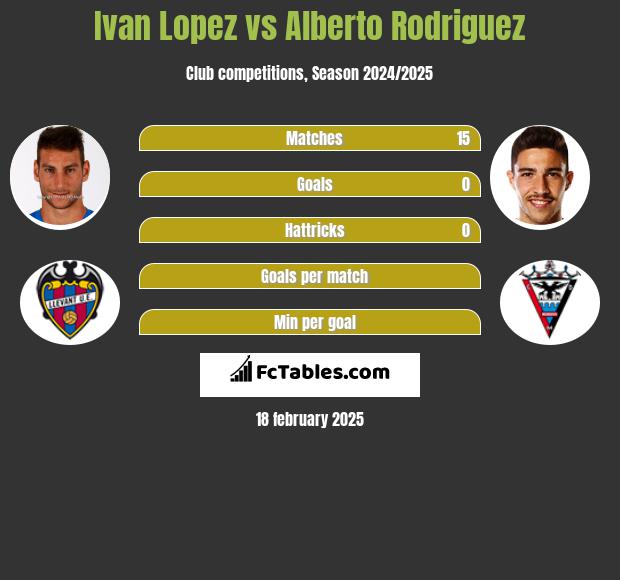 Ivan Lopez vs Alberto Rodriguez h2h player stats