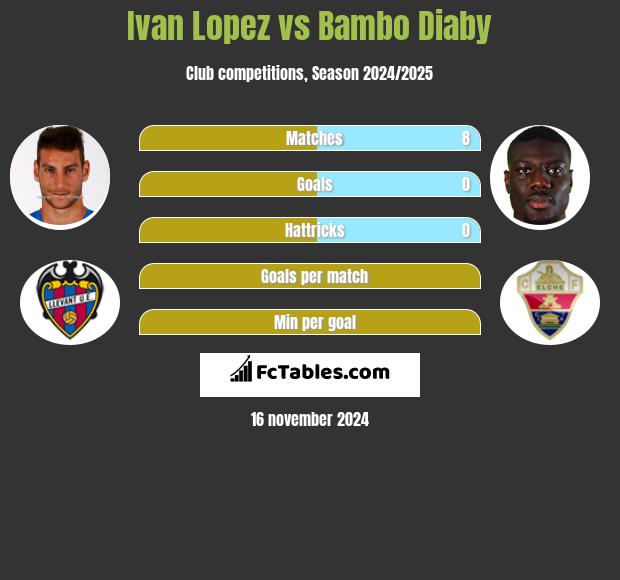 Ivan Lopez vs Bambo Diaby h2h player stats