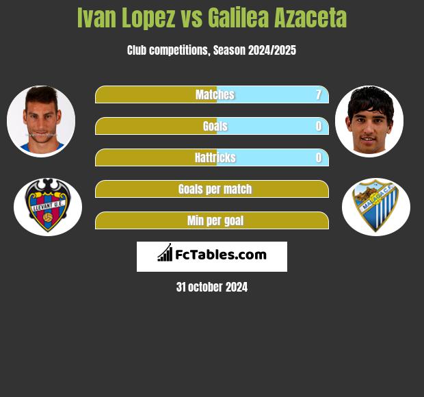 Ivan Lopez vs Galilea Azaceta h2h player stats