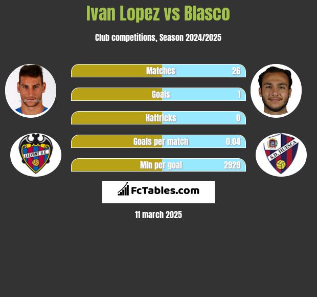 Ivan Lopez vs Blasco h2h player stats