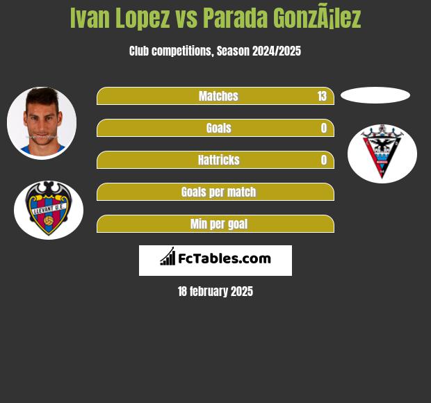 Ivan Lopez vs Parada GonzÃ¡lez h2h player stats