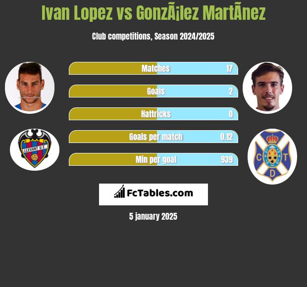 Ivan Lopez vs GonzÃ¡lez MartÃ­nez h2h player stats