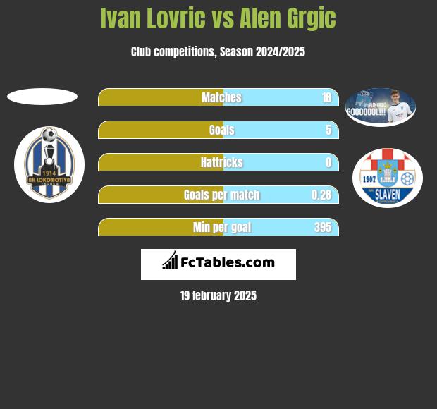 Ivan Lovric vs Alen Grgic h2h player stats