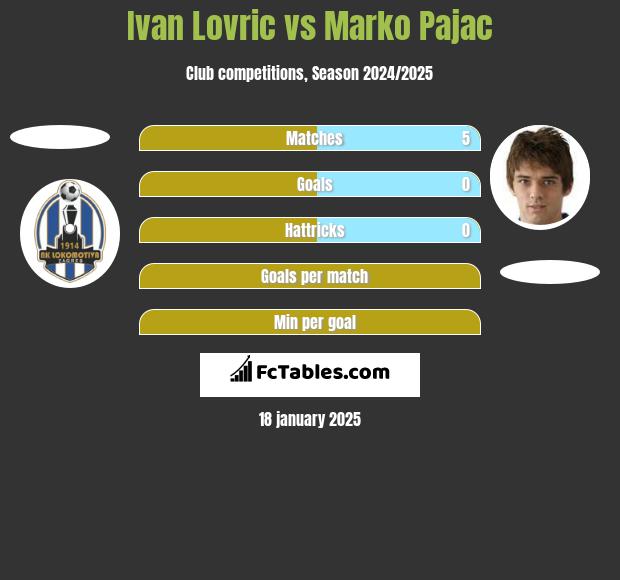 Ivan Lovric vs Marko Pajac h2h player stats