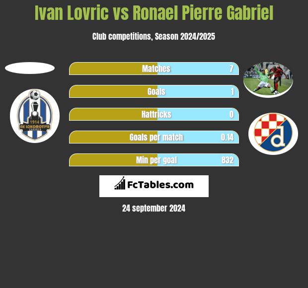 Ivan Lovric vs Ronael Pierre Gabriel h2h player stats