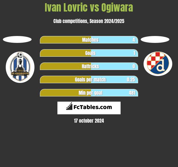 Ivan Lovric vs Ogiwara h2h player stats