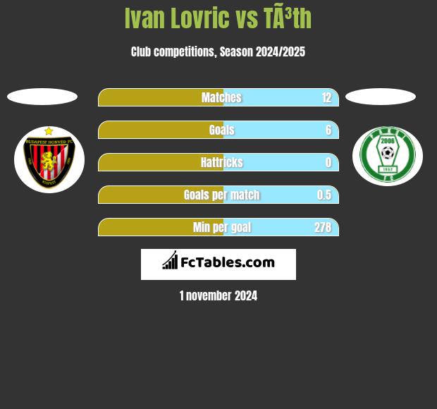 Ivan Lovric vs TÃ³th h2h player stats