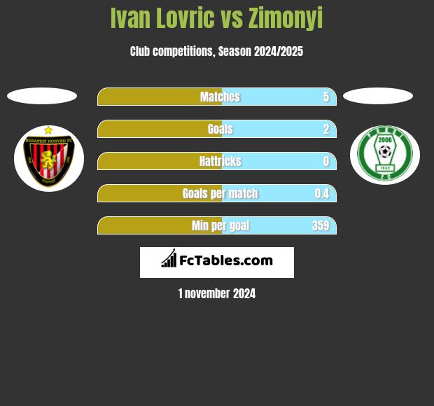 Ivan Lovric vs Zimonyi h2h player stats