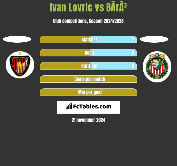 Ivan Lovric vs BÃ­rÃ³ h2h player stats