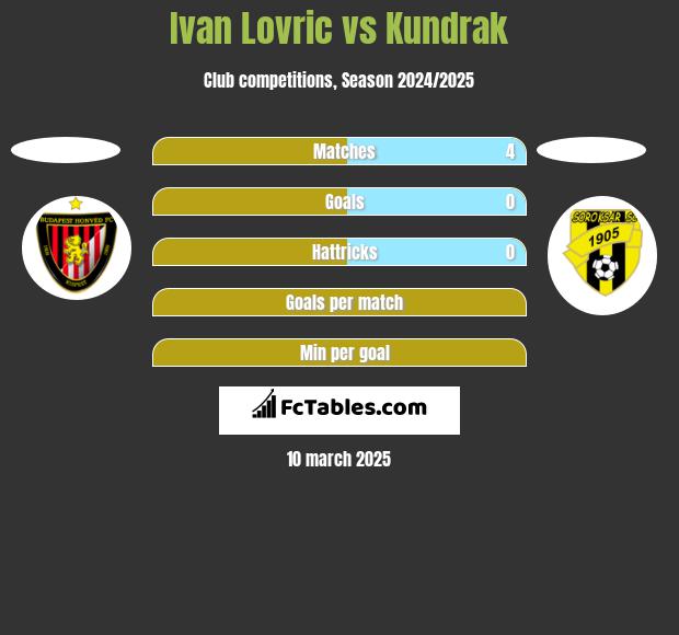 Ivan Lovric vs Kundrak h2h player stats