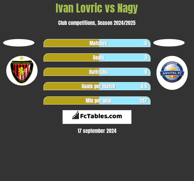 Ivan Lovric vs Nagy h2h player stats