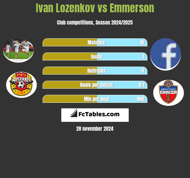 Ivan Lozenkov vs Emmerson h2h player stats