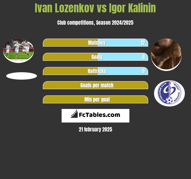 Ivan Lozenkov vs Igor Kalinin h2h player stats