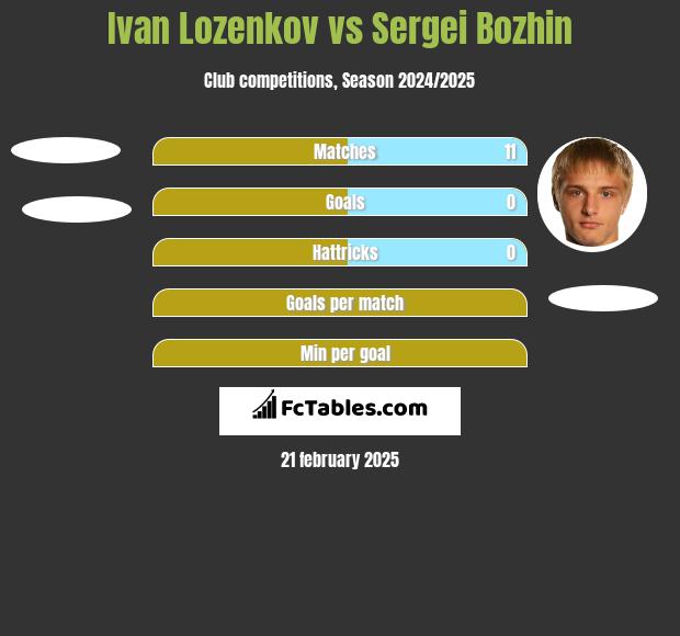 Ivan Lozenkov vs Sergei Bozhin h2h player stats