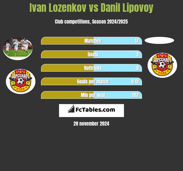 Ivan Lozenkov vs Danil Lipovoy h2h player stats