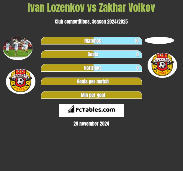 Ivan Lozenkov vs Zakhar Volkov h2h player stats