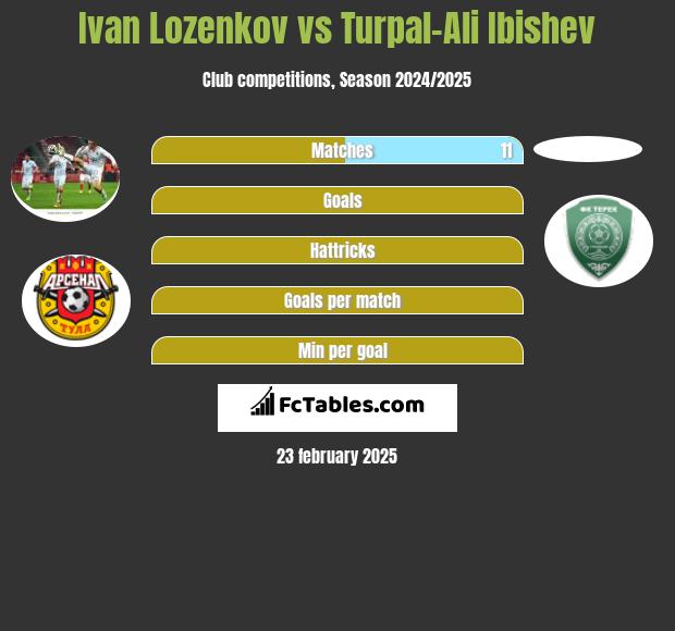 Ivan Lozenkov vs Turpal-Ali Ibishev h2h player stats