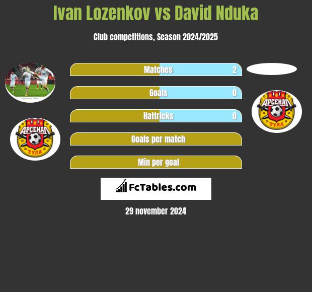 Ivan Lozenkov vs David Nduka h2h player stats