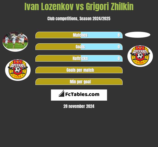 Ivan Lozenkov vs Grigori Zhilkin h2h player stats