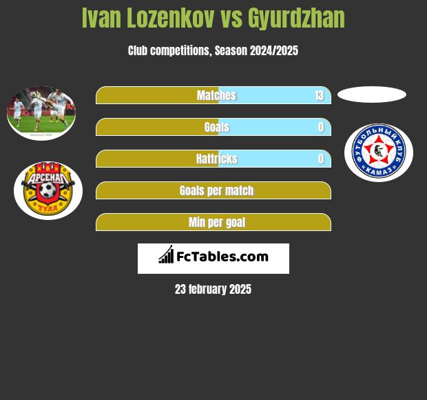 Ivan Lozenkov vs Gyurdzhan h2h player stats