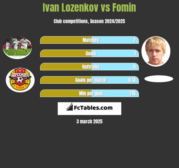 Ivan Lozenkov vs Fomin h2h player stats