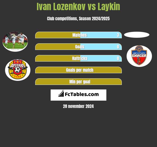 Ivan Lozenkov vs Laykin h2h player stats